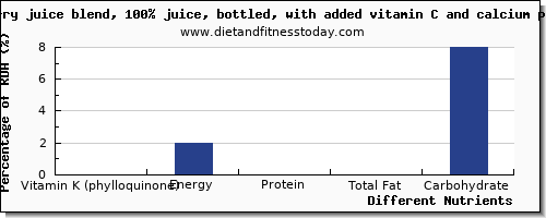 chart to show highest vitamin k (phylloquinone) in vitamin k in cranberry juice per 100g